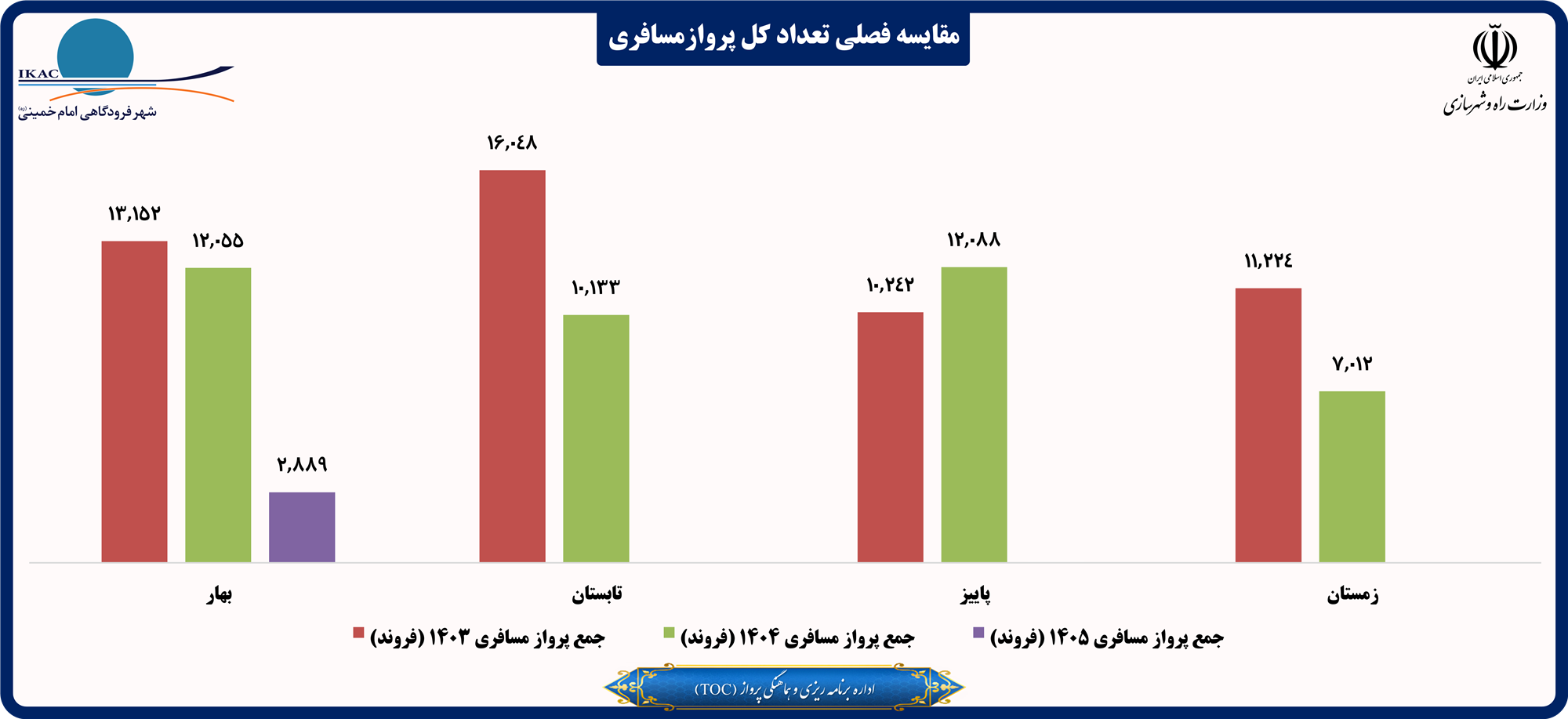 مقایسه فصلی تعداد کل پروازمسافری .png